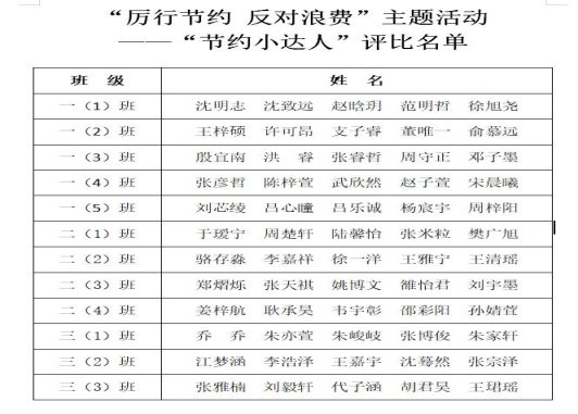 节约小达人评比结果